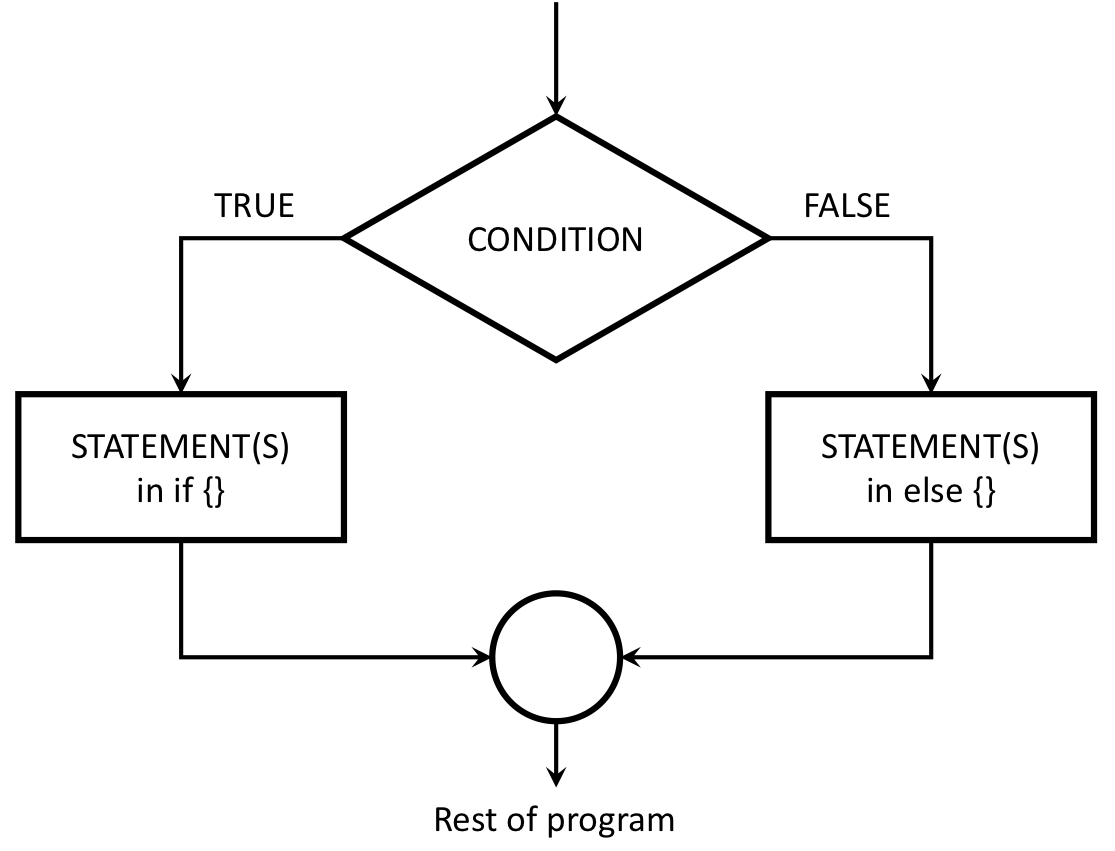 conditionals